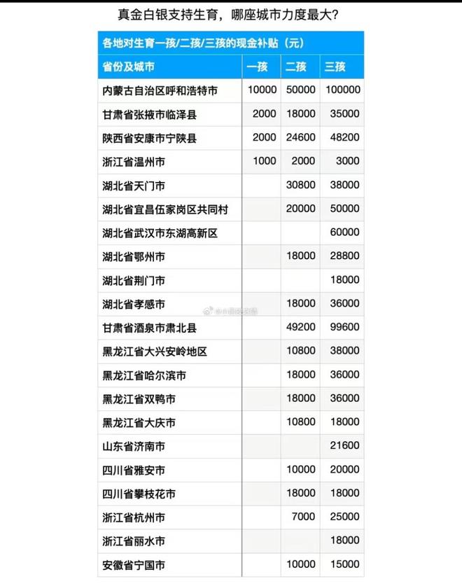 湖北天门二孩最高补贴28万三孩35万多少钱湖北省天门市对于生育二孩和三孩的家庭有不同的补贴政策。具体的补贴金额可能因政策更新或调整而有所变化，但根据我所了解到的信息，大致如下